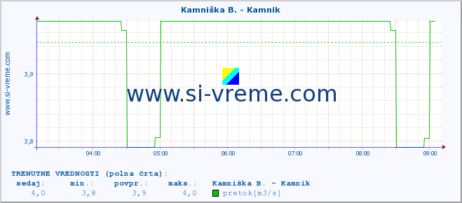 POVPREČJE :: Kamniška B. - Kamnik :: temperatura | pretok | višina :: zadnji dan / 5 minut.