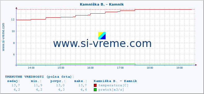 POVPREČJE :: Kamniška B. - Kamnik :: temperatura | pretok | višina :: zadnji dan / 5 minut.