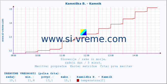 POVPREČJE :: Kamniška B. - Kamnik :: temperatura | pretok | višina :: zadnji dan / 5 minut.