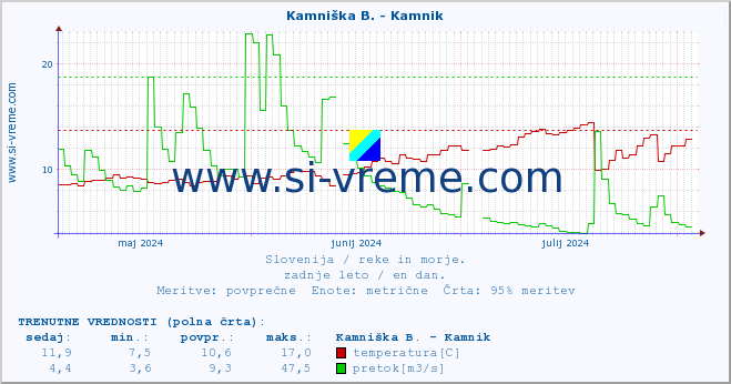 POVPREČJE :: Kamniška B. - Kamnik :: temperatura | pretok | višina :: zadnje leto / en dan.