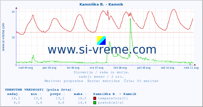 POVPREČJE :: Kamniška B. - Kamnik :: temperatura | pretok | višina :: zadnji mesec / 2 uri.