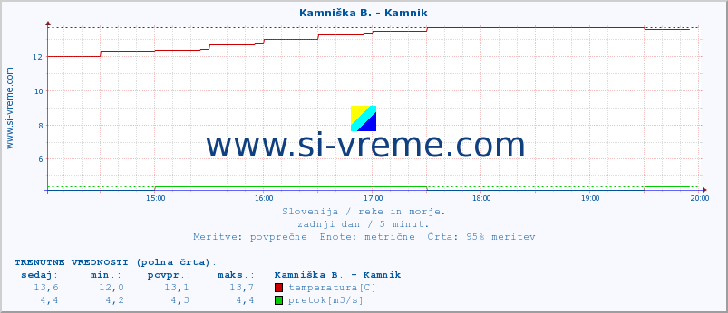 POVPREČJE :: Kamniška B. - Kamnik :: temperatura | pretok | višina :: zadnji dan / 5 minut.