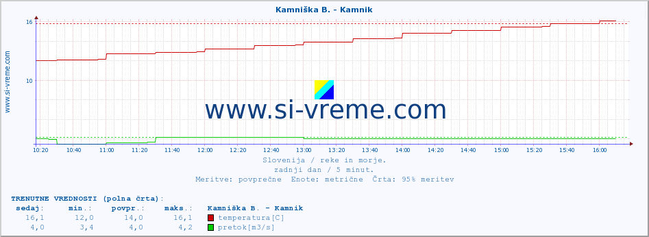 POVPREČJE :: Kamniška B. - Kamnik :: temperatura | pretok | višina :: zadnji dan / 5 minut.