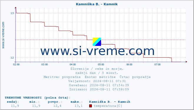 POVPREČJE :: Kamniška B. - Kamnik :: temperatura | pretok | višina :: zadnji dan / 5 minut.