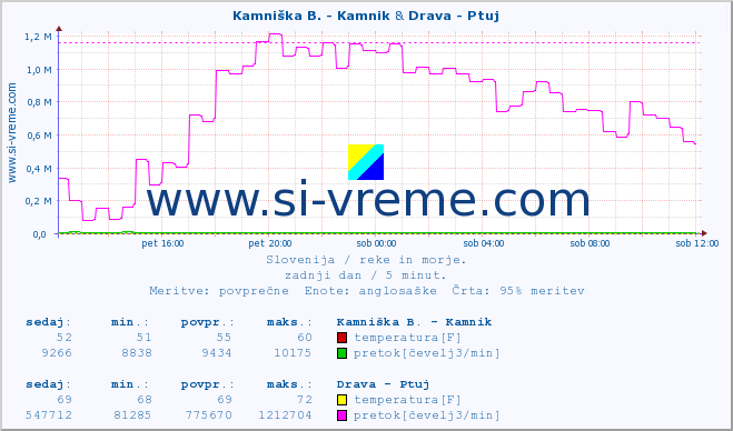 POVPREČJE :: Kamniška B. - Kamnik & Drava - Ptuj :: temperatura | pretok | višina :: zadnji dan / 5 minut.