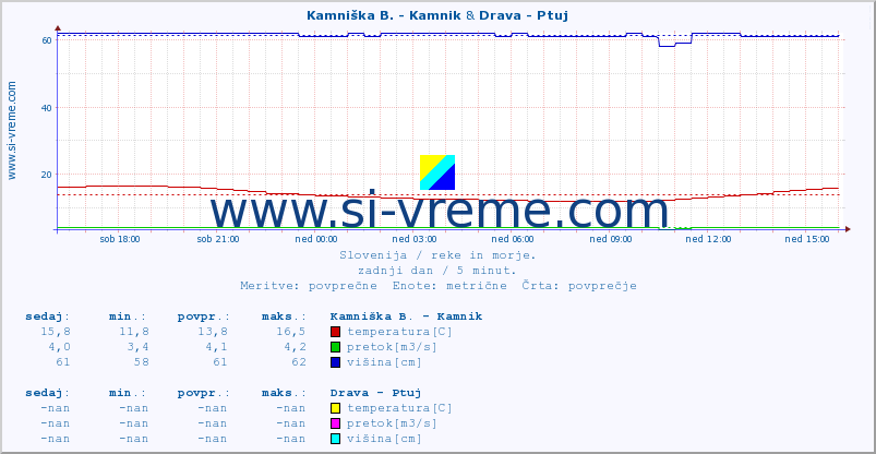 POVPREČJE :: Kamniška B. - Kamnik & Drava - Ptuj :: temperatura | pretok | višina :: zadnji dan / 5 minut.