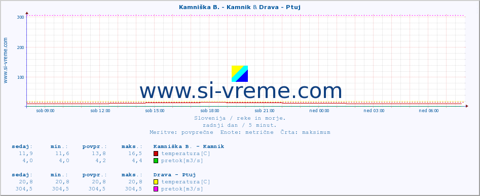 POVPREČJE :: Kamniška B. - Kamnik & Drava - Ptuj :: temperatura | pretok | višina :: zadnji dan / 5 minut.