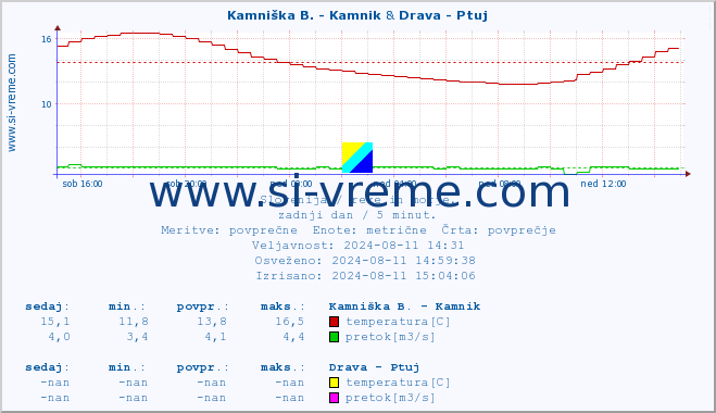 POVPREČJE :: Kamniška B. - Kamnik & Drava - Ptuj :: temperatura | pretok | višina :: zadnji dan / 5 minut.