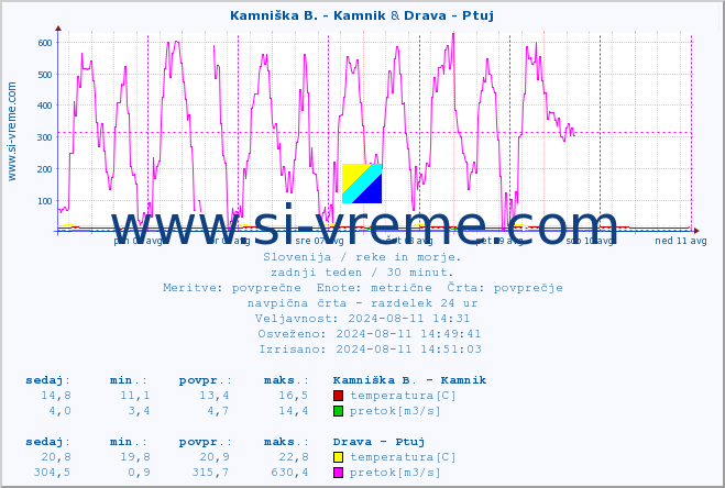 POVPREČJE :: Kamniška B. - Kamnik & Drava - Ptuj :: temperatura | pretok | višina :: zadnji teden / 30 minut.