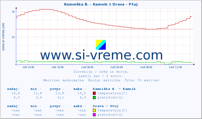 POVPREČJE :: Kamniška B. - Kamnik & Drava - Ptuj :: temperatura | pretok | višina :: zadnji dan / 5 minut.