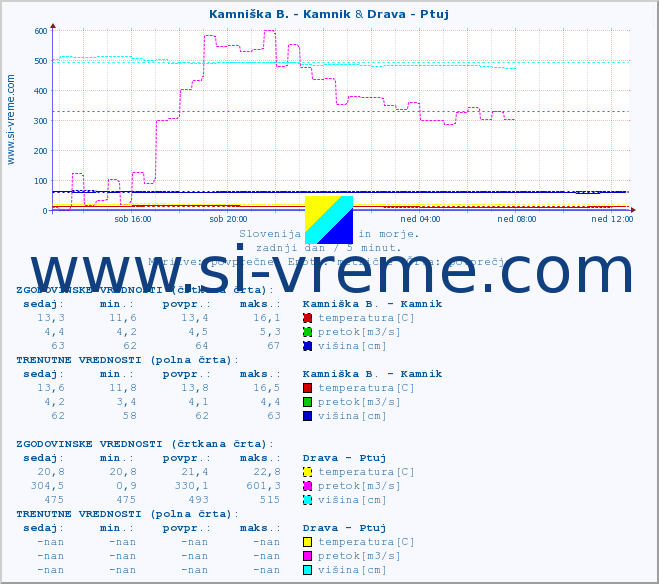 POVPREČJE :: Kamniška B. - Kamnik & Drava - Ptuj :: temperatura | pretok | višina :: zadnji dan / 5 minut.
