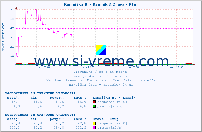 POVPREČJE :: Kamniška B. - Kamnik & Drava - Ptuj :: temperatura | pretok | višina :: zadnja dva dni / 5 minut.