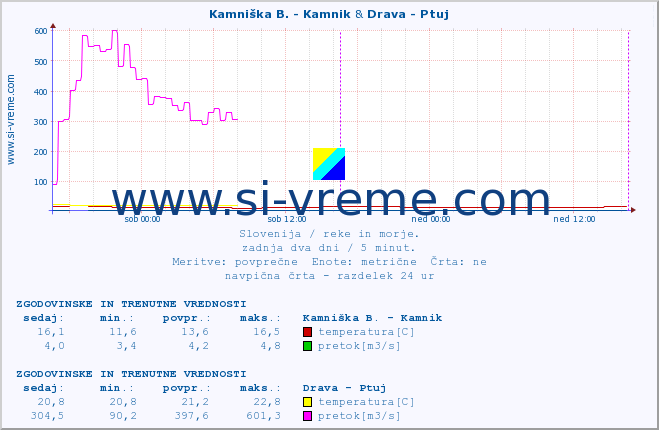 POVPREČJE :: Kamniška B. - Kamnik & Drava - Ptuj :: temperatura | pretok | višina :: zadnja dva dni / 5 minut.