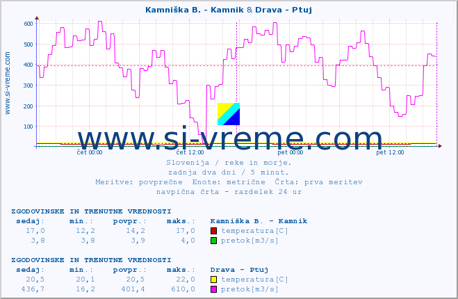 POVPREČJE :: Kamniška B. - Kamnik & Drava - Ptuj :: temperatura | pretok | višina :: zadnja dva dni / 5 minut.