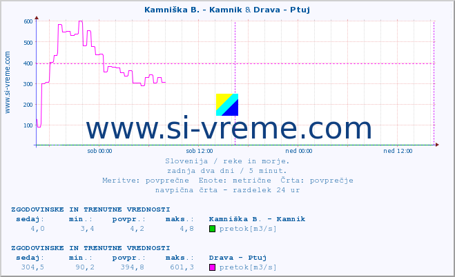 POVPREČJE :: Kamniška B. - Kamnik & Drava - Ptuj :: temperatura | pretok | višina :: zadnja dva dni / 5 minut.