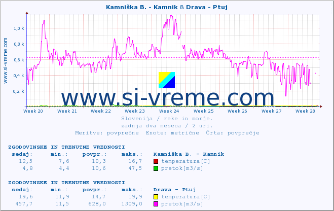 POVPREČJE :: Kamniška B. - Kamnik & Drava - Ptuj :: temperatura | pretok | višina :: zadnja dva meseca / 2 uri.