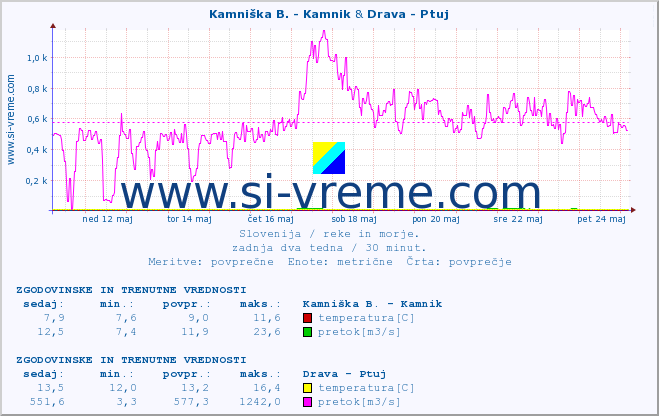POVPREČJE :: Kamniška B. - Kamnik & Drava - Ptuj :: temperatura | pretok | višina :: zadnja dva tedna / 30 minut.
