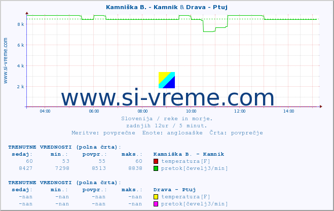 POVPREČJE :: Kamniška B. - Kamnik & Drava - Ptuj :: temperatura | pretok | višina :: zadnji dan / 5 minut.