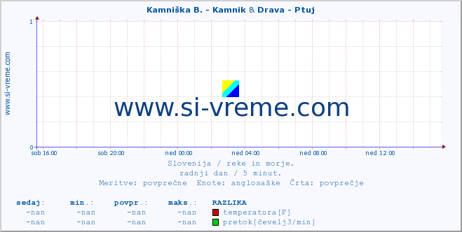 POVPREČJE :: Kamniška B. - Kamnik & Drava - Ptuj :: temperatura | pretok | višina :: zadnji dan / 5 minut.