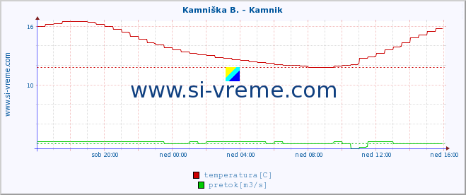 POVPREČJE :: Kamniška B. - Kamnik :: temperatura | pretok | višina :: zadnji dan / 5 minut.