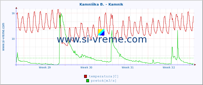 POVPREČJE :: Kamniška B. - Kamnik :: temperatura | pretok | višina :: zadnji mesec / 2 uri.