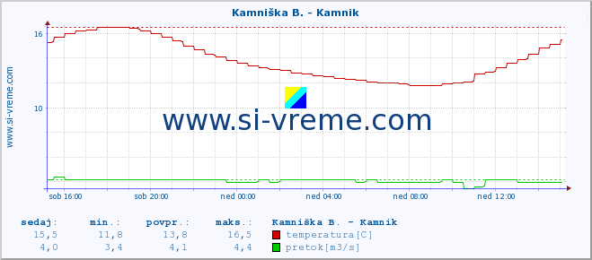 POVPREČJE :: Kamniška B. - Kamnik :: temperatura | pretok | višina :: zadnji dan / 5 minut.