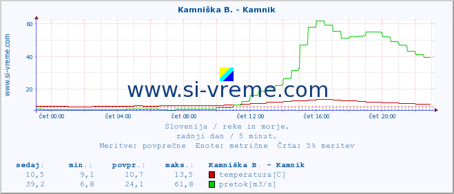 POVPREČJE :: Kamniška B. - Kamnik :: temperatura | pretok | višina :: zadnji dan / 5 minut.