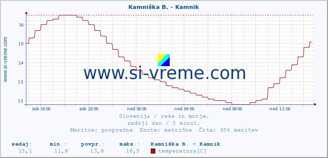 POVPREČJE :: Kamniška B. - Kamnik :: temperatura | pretok | višina :: zadnji dan / 5 minut.