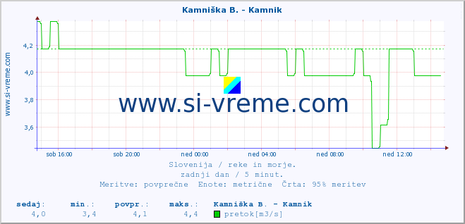 POVPREČJE :: Kamniška B. - Kamnik :: temperatura | pretok | višina :: zadnji dan / 5 minut.