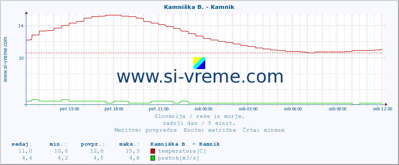 POVPREČJE :: Kamniška B. - Kamnik :: temperatura | pretok | višina :: zadnji dan / 5 minut.