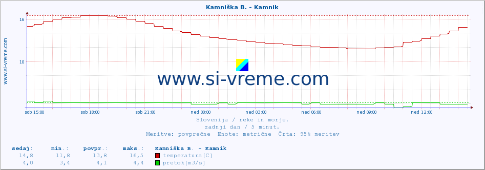 POVPREČJE :: Kamniška B. - Kamnik :: temperatura | pretok | višina :: zadnji dan / 5 minut.