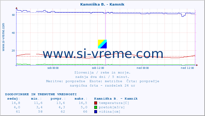 POVPREČJE :: Kamniška B. - Kamnik :: temperatura | pretok | višina :: zadnja dva dni / 5 minut.