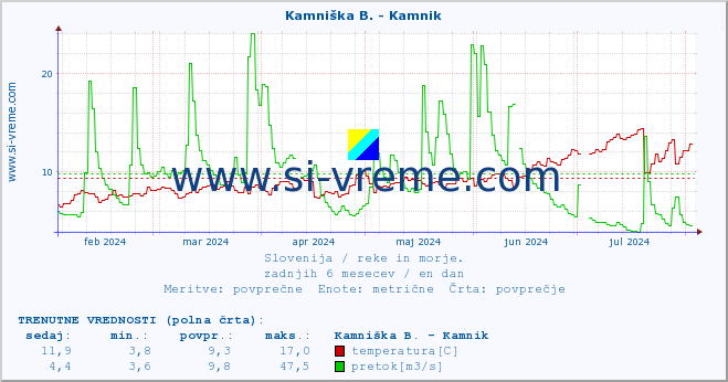 POVPREČJE :: Kamniška B. - Kamnik :: temperatura | pretok | višina :: zadnje leto / en dan.