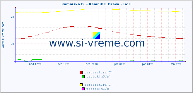 POVPREČJE :: Kamniška B. - Kamnik & Drava - Borl :: temperatura | pretok | višina :: zadnji dan / 5 minut.