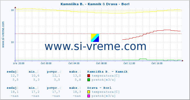 POVPREČJE :: Kamniška B. - Kamnik & Drava - Borl :: temperatura | pretok | višina :: zadnji dan / 5 minut.