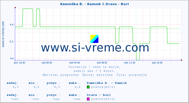 POVPREČJE :: Kamniška B. - Kamnik & Drava - Borl :: temperatura | pretok | višina :: zadnji dan / 5 minut.