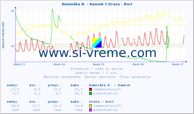POVPREČJE :: Kamniška B. - Kamnik & Drava - Borl :: temperatura | pretok | višina :: zadnji mesec / 2 uri.