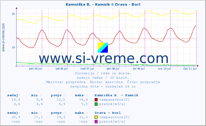 POVPREČJE :: Kamniška B. - Kamnik & Drava - Borl :: temperatura | pretok | višina :: zadnji teden / 30 minut.