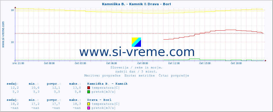 POVPREČJE :: Kamniška B. - Kamnik & Drava - Borl :: temperatura | pretok | višina :: zadnji dan / 5 minut.