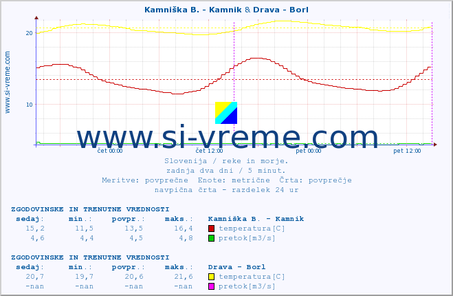 POVPREČJE :: Kamniška B. - Kamnik & Drava - Borl :: temperatura | pretok | višina :: zadnja dva dni / 5 minut.