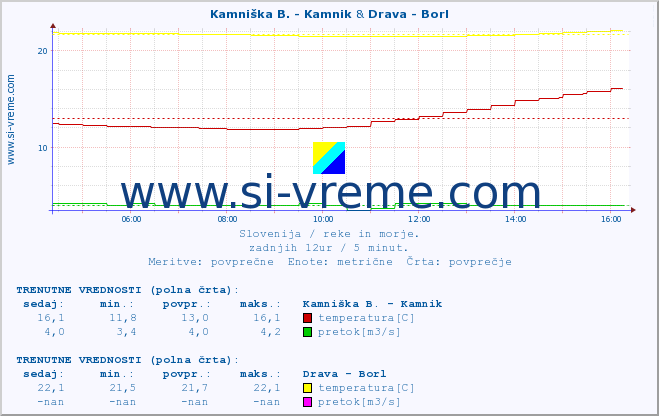 POVPREČJE :: Kamniška B. - Kamnik & Drava - Borl :: temperatura | pretok | višina :: zadnji dan / 5 minut.