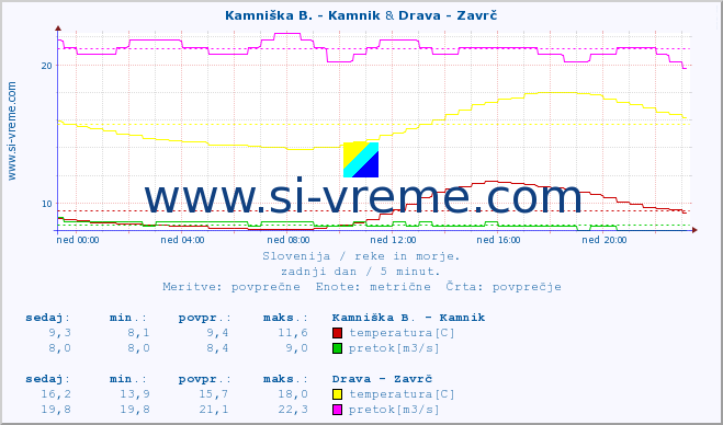 POVPREČJE :: Kamniška B. - Kamnik & Drava - Zavrč :: temperatura | pretok | višina :: zadnji dan / 5 minut.