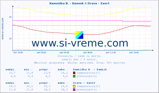 POVPREČJE :: Kamniška B. - Kamnik & Drava - Zavrč :: temperatura | pretok | višina :: zadnji dan / 5 minut.