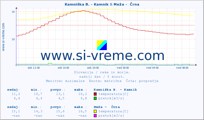 POVPREČJE :: Kamniška B. - Kamnik & Meža -  Črna :: temperatura | pretok | višina :: zadnji dan / 5 minut.