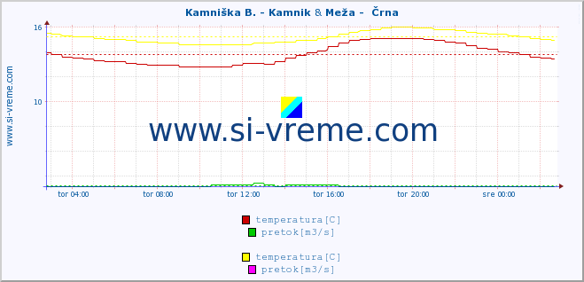 POVPREČJE :: Kamniška B. - Kamnik & Meža -  Črna :: temperatura | pretok | višina :: zadnji dan / 5 minut.