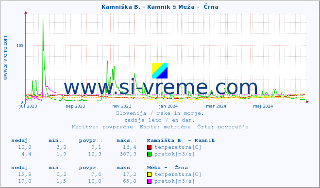 POVPREČJE :: Kamniška B. - Kamnik & Meža -  Črna :: temperatura | pretok | višina :: zadnje leto / en dan.
