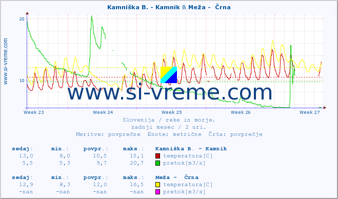 POVPREČJE :: Kamniška B. - Kamnik & Meža -  Črna :: temperatura | pretok | višina :: zadnji mesec / 2 uri.