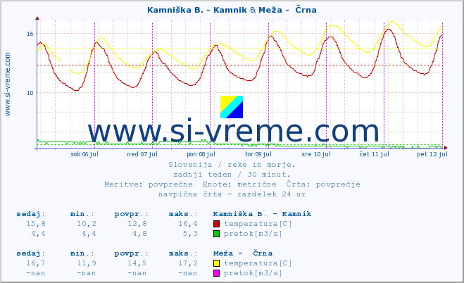 POVPREČJE :: Kamniška B. - Kamnik & Meža -  Črna :: temperatura | pretok | višina :: zadnji teden / 30 minut.