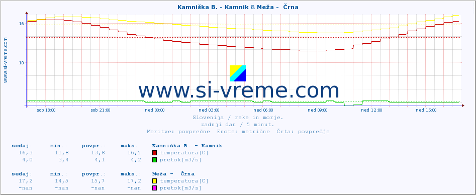 POVPREČJE :: Kamniška B. - Kamnik & Meža -  Črna :: temperatura | pretok | višina :: zadnji dan / 5 minut.