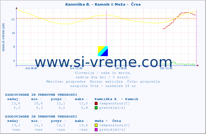 POVPREČJE :: Kamniška B. - Kamnik & Meža -  Črna :: temperatura | pretok | višina :: zadnja dva dni / 5 minut.